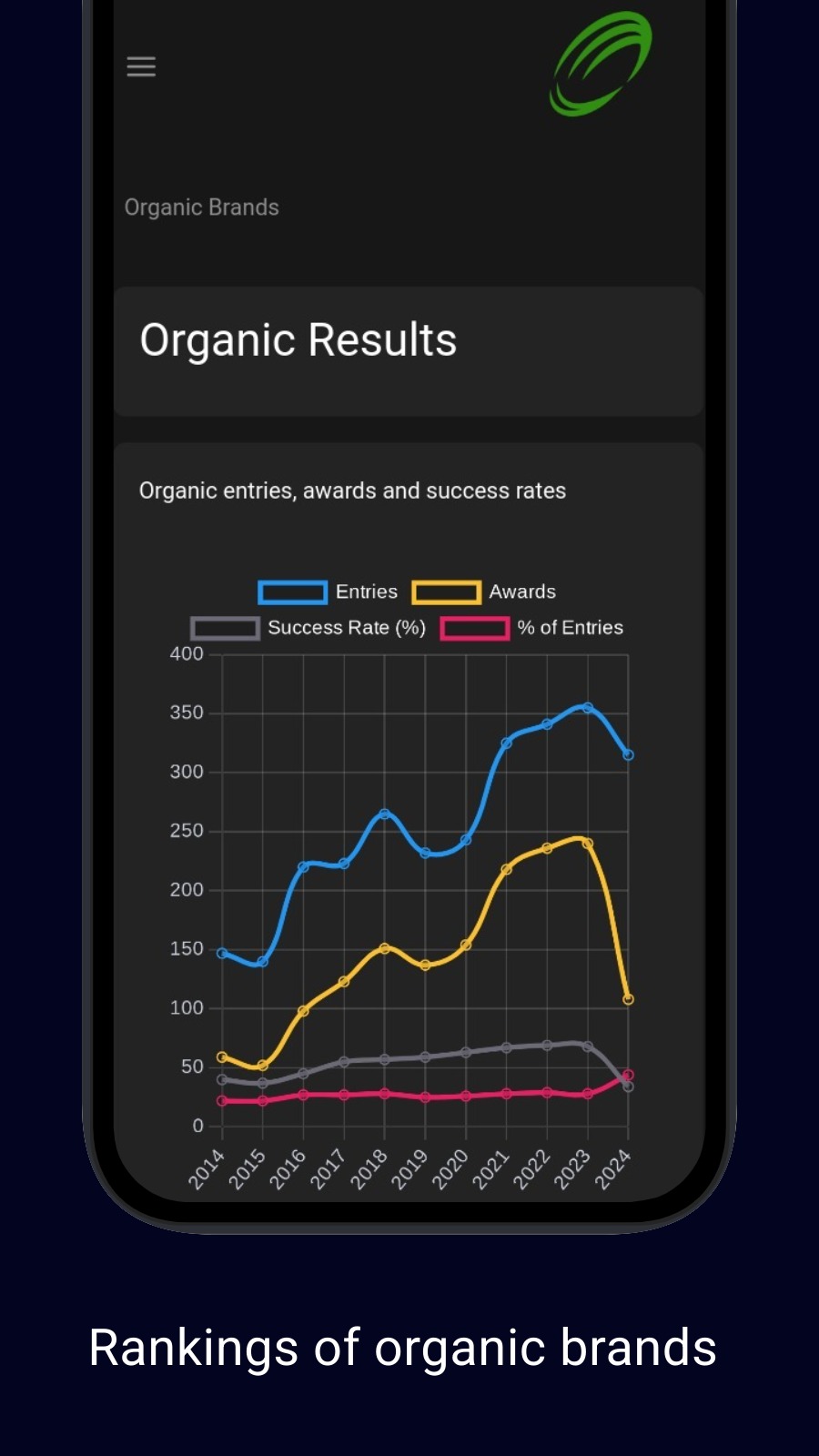 Rankings of organic brands