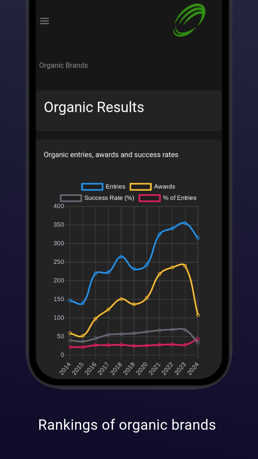 Rankings of organic brands